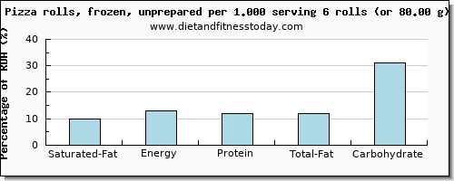 saturated fat and nutritional content in a slice of pizza